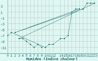 Courbe de l'humidex pour Egilsstadir