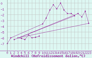 Courbe du refroidissement olien pour Fair Isle