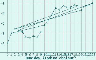 Courbe de l'humidex pour Waldmunchen