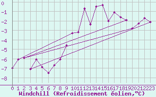 Courbe du refroidissement olien pour Foellinge