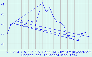 Courbe de tempratures pour Pitztaler Gletscher