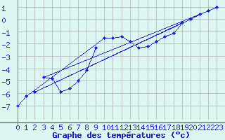 Courbe de tempratures pour Smhi