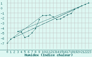 Courbe de l'humidex pour Smhi