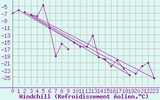 Courbe du refroidissement olien pour Grimsel Hospiz