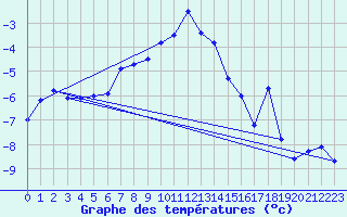 Courbe de tempratures pour Gornergrat