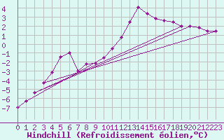 Courbe du refroidissement olien pour Uccle