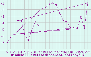 Courbe du refroidissement olien pour Glarus