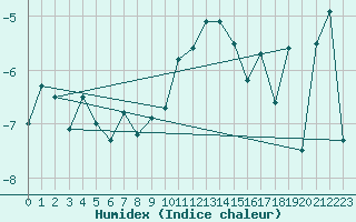 Courbe de l'humidex pour Plaffeien-Oberschrot