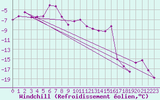 Courbe du refroidissement olien pour Guetsch