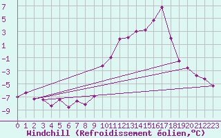 Courbe du refroidissement olien pour Nevers (58)