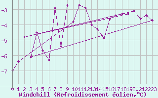 Courbe du refroidissement olien pour Kredarica