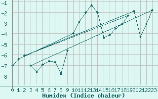 Courbe de l'humidex pour Kalmar Flygplats