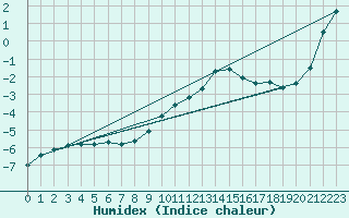 Courbe de l'humidex pour Brenner Neu