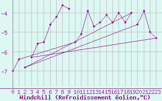 Courbe du refroidissement olien pour Chlons-en-Champagne (51)