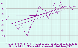 Courbe du refroidissement olien pour Sotkami Kuolaniemi