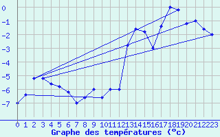 Courbe de tempratures pour Monte Cimone