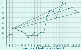 Courbe de l'humidex pour Monte Cimone