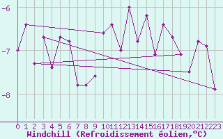 Courbe du refroidissement olien pour Lingen