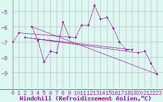 Courbe du refroidissement olien pour Chaumont (Sw)
