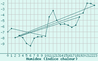 Courbe de l'humidex pour Ritsem