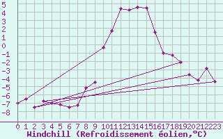 Courbe du refroidissement olien pour Sighetu Marmatiei