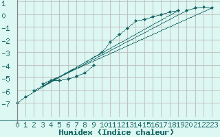 Courbe de l'humidex pour Luechow