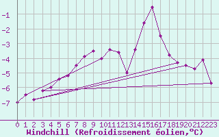 Courbe du refroidissement olien pour Mont-Saint-Vincent (71)