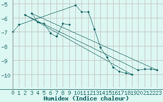 Courbe de l'humidex pour Kasprowy Wierch