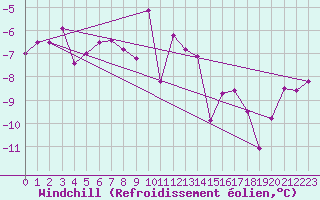 Courbe du refroidissement olien pour Somna-Kvaloyfjellet