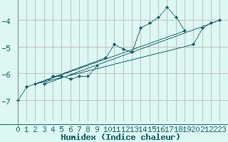Courbe de l'humidex pour Zugspitze