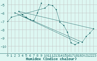 Courbe de l'humidex pour Eggishorn