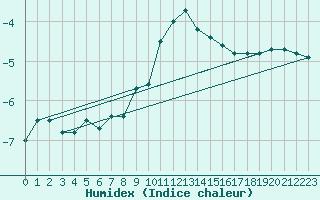 Courbe de l'humidex pour Veggli Ii