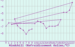 Courbe du refroidissement olien pour Obrestad