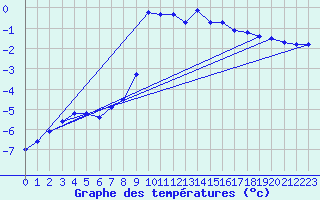 Courbe de tempratures pour Eggishorn