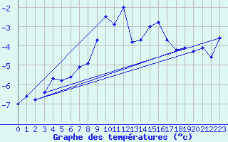 Courbe de tempratures pour Gornergrat