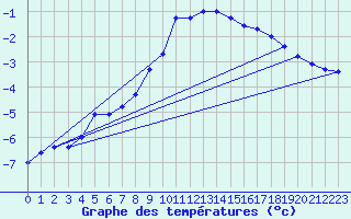 Courbe de tempratures pour Dagloesen