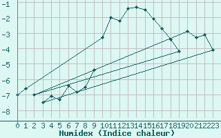 Courbe de l'humidex pour Kroppefjaell-Granan