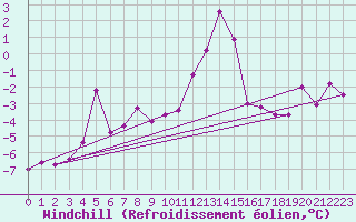 Courbe du refroidissement olien pour Col des Rochilles - Nivose (73)