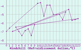 Courbe du refroidissement olien pour Weissfluhjoch