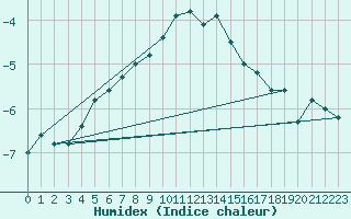 Courbe de l'humidex pour Jungfraujoch (Sw)