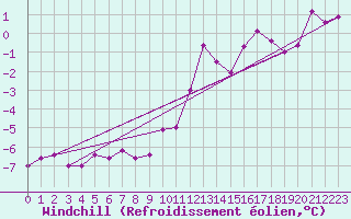 Courbe du refroidissement olien pour Crest (26)