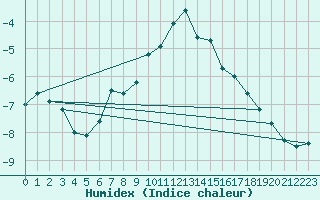 Courbe de l'humidex pour Monte Rosa