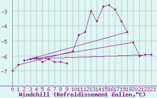 Courbe du refroidissement olien pour Mont-Rigi (Be)