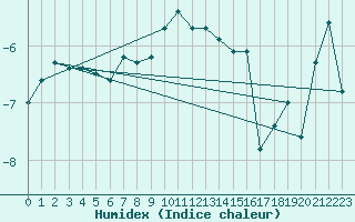 Courbe de l'humidex pour Stora Sjoefallet