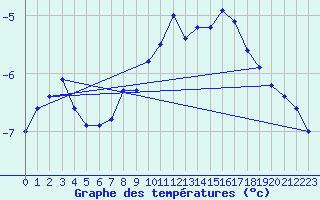 Courbe de tempratures pour Corvatsch