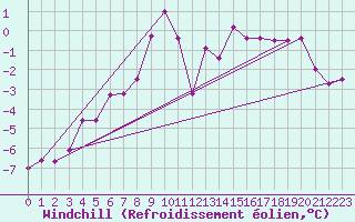 Courbe du refroidissement olien pour Feuchtwangen-Heilbronn