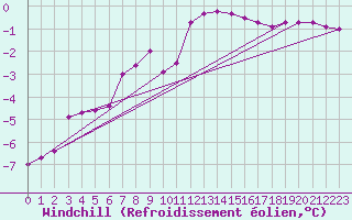 Courbe du refroidissement olien pour Offenbach Wetterpar