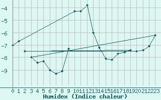 Courbe de l'humidex pour Paltinis Sibiu