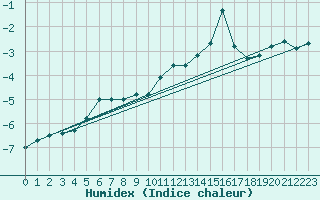 Courbe de l'humidex pour Eggishorn