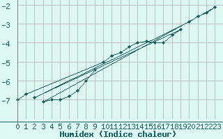 Courbe de l'humidex pour Valtimo Kk